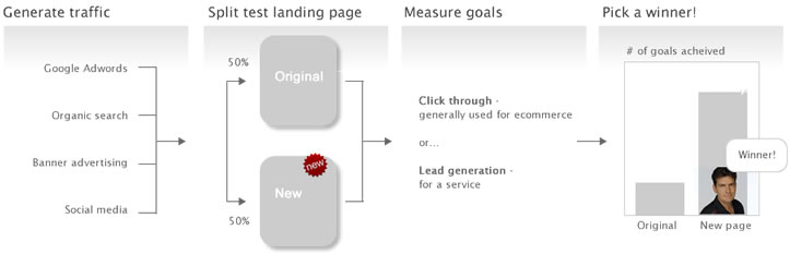 Split Testing Landing Page