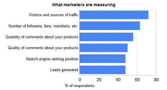 What Social Media Marketers Measure