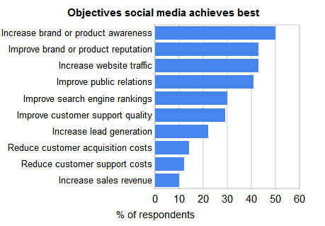 Objectives Social Media Achieves Best