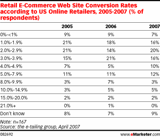 US Website Conversion Rates