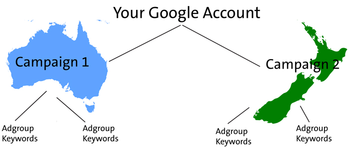Google Adwords Campaign