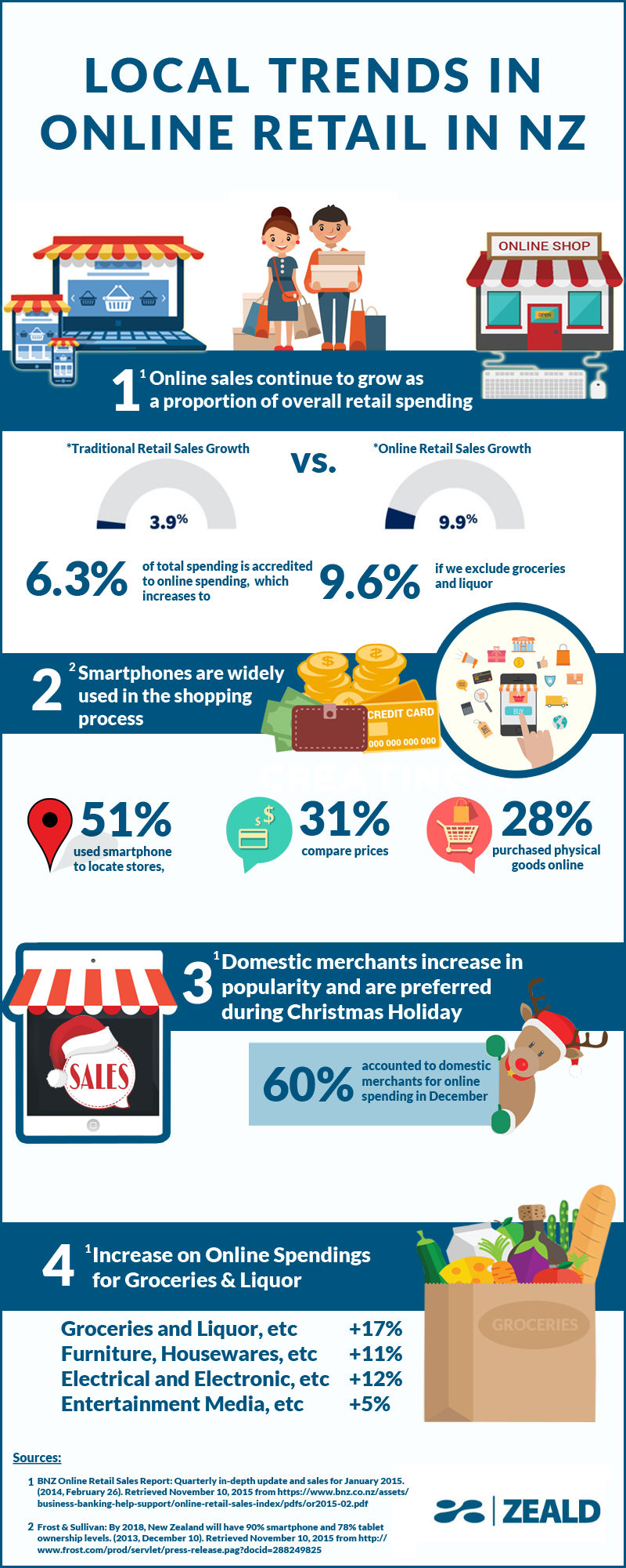 local-trends-in-online-retail-in-NZ